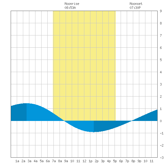 Pearlington tide chart for Tuesday, January 4, 2022