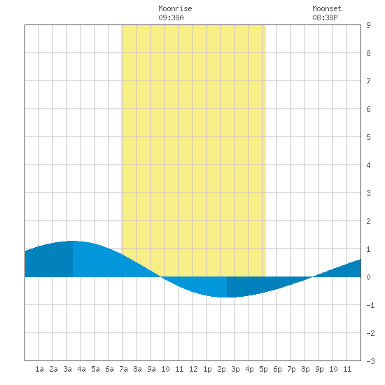 Pearlington tide chart for Wednesday, January 5, 2022