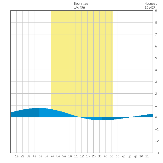 Pearlington tide chart for Friday, January 7, 2022