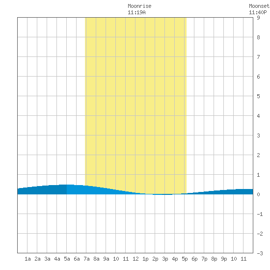 Pearlington tide chart for Saturday, January 8, 2022