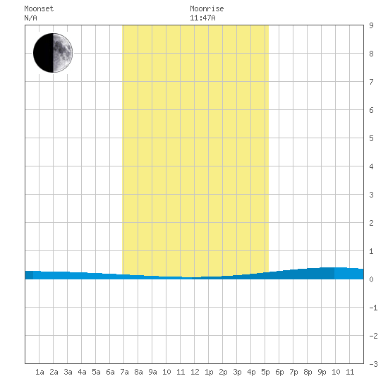 Pearlington tide chart for Sunday, January 9, 2022