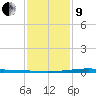 Pearlington tide chart for Sunday, January 9, 2022