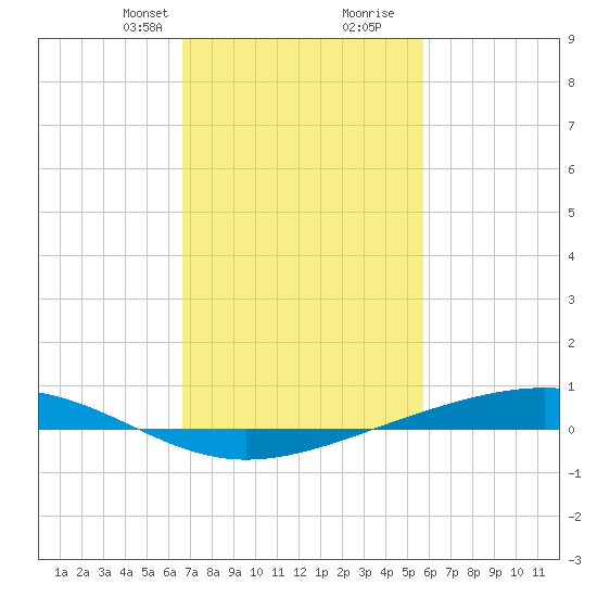 Pearlington tide chart for Saturday, February 12, 2022