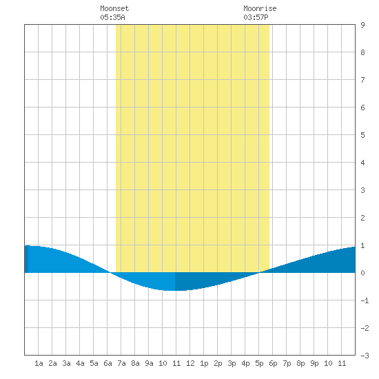 Pearlington tide chart for Monday, February 14, 2022