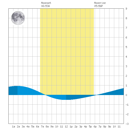 Pearlington tide chart for Wednesday, February 16, 2022