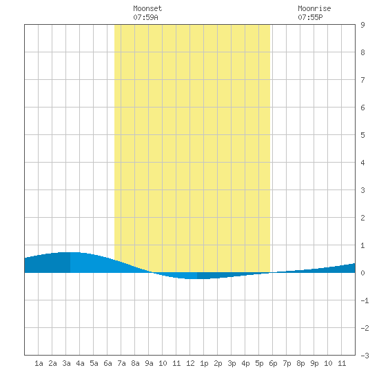 Pearlington tide chart for Friday, February 18, 2022