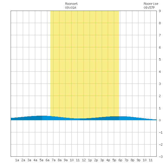 Pearlington tide chart for Sunday, February 20, 2022