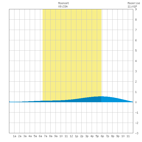 Pearlington tide chart for Monday, February 21, 2022