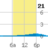 Pearlington tide chart for Monday, February 21, 2022