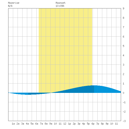 Pearlington tide chart for Tuesday, February 22, 2022