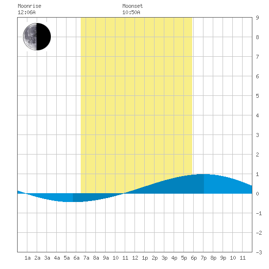 Pearlington tide chart for Wednesday, February 23, 2022