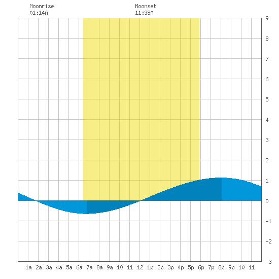 Pearlington tide chart for Thursday, February 24, 2022