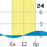 Pearlington tide chart for Thursday, February 24, 2022