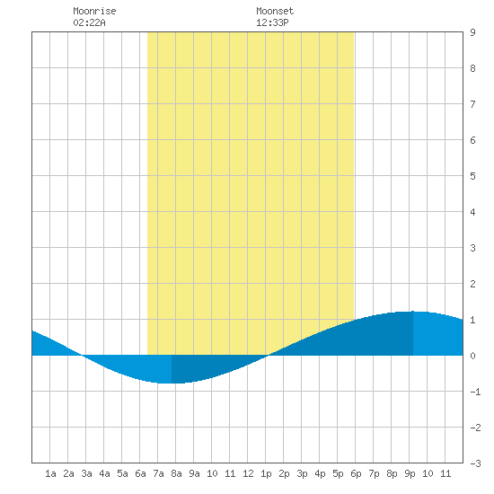 Pearlington tide chart for Friday, February 25, 2022