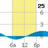 Pearlington tide chart for Friday, February 25, 2022