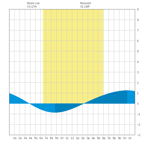 Pearlington tide chart for Saturday, February 26, 2022