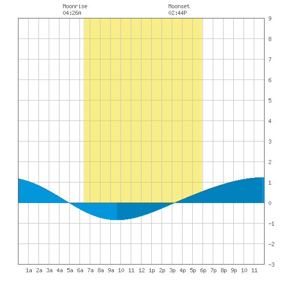 Pearlington tide chart for Sunday, February 27, 2022
