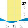 Pearlington tide chart for Sunday, February 27, 2022