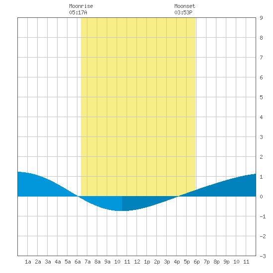 Pearlington tide chart for Monday, February 28, 2022
