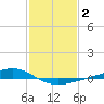 Pearlington tide chart for Wednesday, February 2, 2022