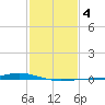 Pearlington tide chart for Friday, February 4, 2022
