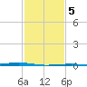 Pearlington tide chart for Saturday, February 5, 2022
