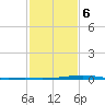 Pearlington tide chart for Sunday, February 6, 2022