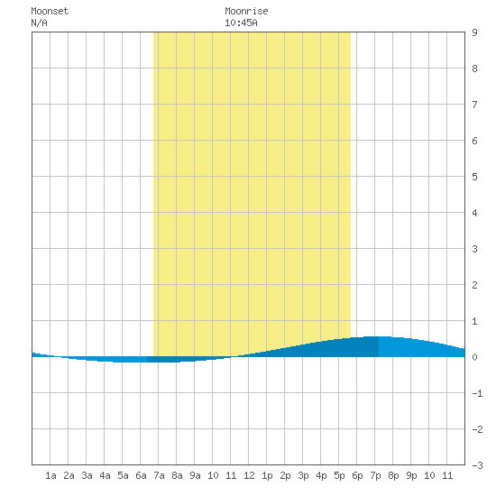 Pearlington tide chart for Monday, February 7, 2022