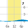 Pearlington tide chart for Monday, February 7, 2022