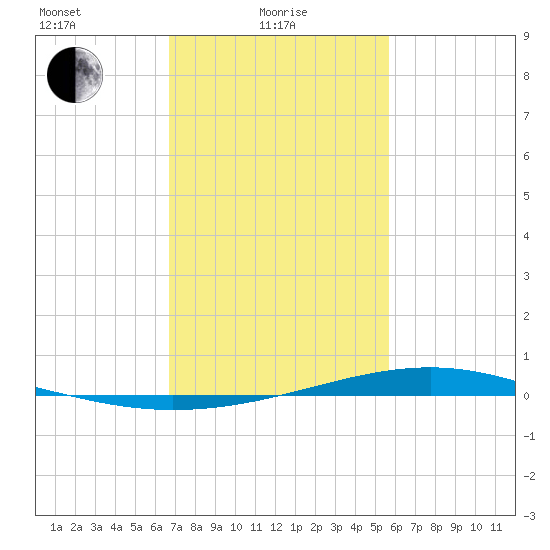 Pearlington tide chart for Tuesday, February 8, 2022