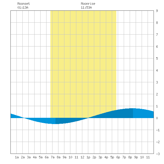 Pearlington tide chart for Wednesday, February 9, 2022