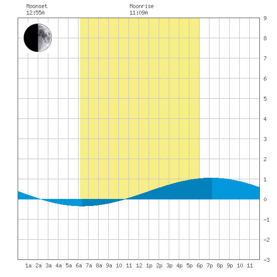 Pearlington tide chart for Thursday, March 10, 2022