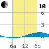 Pearlington tide chart for Thursday, March 10, 2022