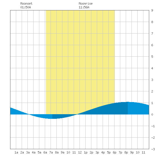 Pearlington tide chart for Friday, March 11, 2022