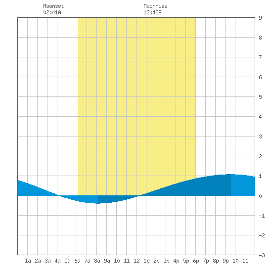 Pearlington tide chart for Saturday, March 12, 2022