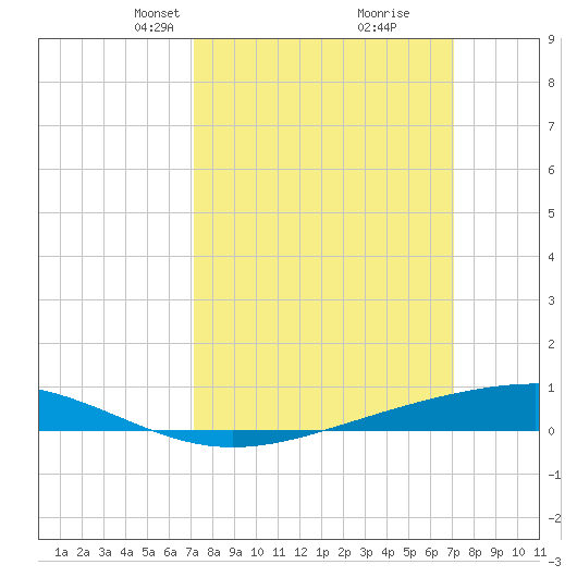 Pearlington tide chart for Sunday, March 13, 2022