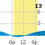 Pearlington tide chart for Sunday, March 13, 2022