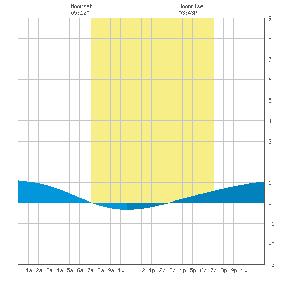 Pearlington tide chart for Monday, March 14, 2022