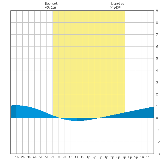 Pearlington tide chart for Tuesday, March 15, 2022