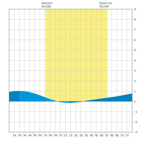 Pearlington tide chart for Wednesday, March 16, 2022