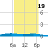 Pearlington tide chart for Saturday, March 19, 2022