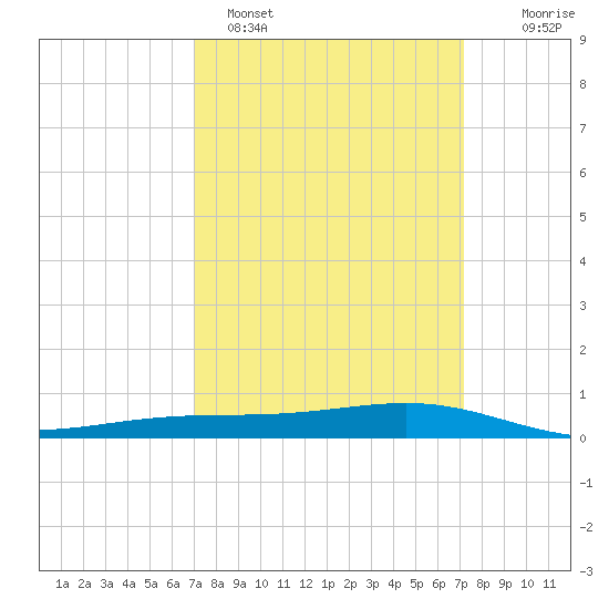 Pearlington tide chart for Sunday, March 20, 2022