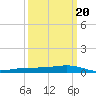 Pearlington tide chart for Sunday, March 20, 2022