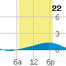 Pearlington tide chart for Tuesday, March 22, 2022