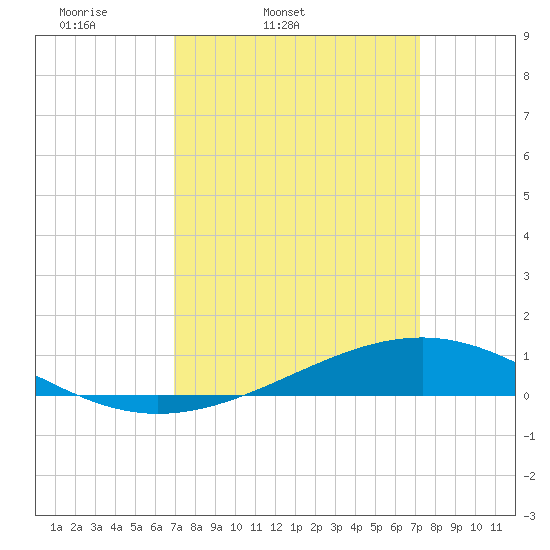 Pearlington tide chart for Thursday, March 24, 2022