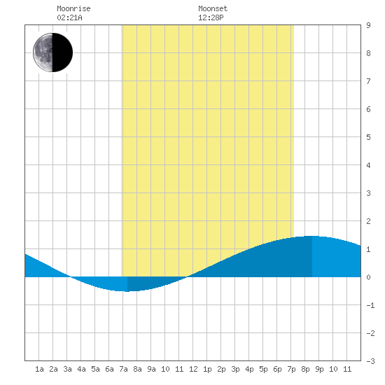Pearlington tide chart for Friday, March 25, 2022