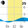 Pearlington tide chart for Friday, March 25, 2022