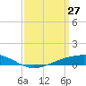 Pearlington tide chart for Sunday, March 27, 2022