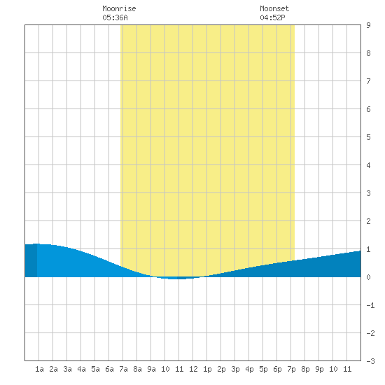 Pearlington tide chart for Tuesday, March 29, 2022