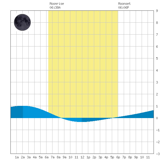 Pearlington tide chart for Wednesday, March 2, 2022